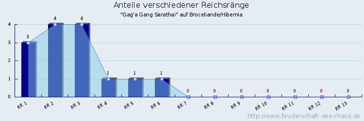 Anteile verschiedener Reichsränge