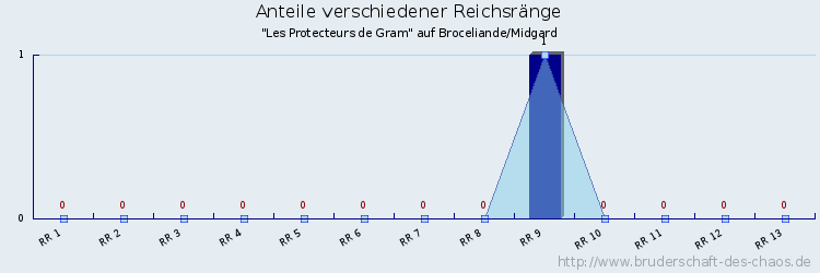 Anteile verschiedener Reichsränge