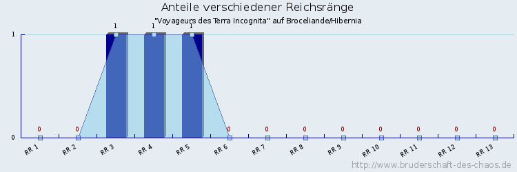 Anteile verschiedener Reichsränge