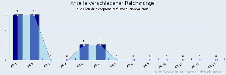 Anteile verschiedener Reichsränge