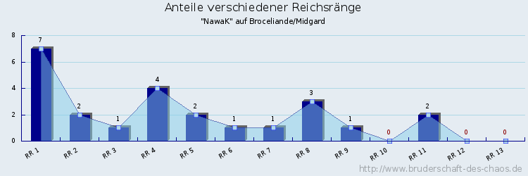 Anteile verschiedener Reichsränge