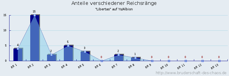 Anteile verschiedener Reichsränge