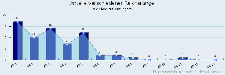 Anteile verschiedener Reichsränge