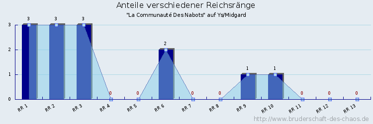 Anteile verschiedener Reichsränge