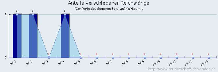 Anteile verschiedener Reichsränge