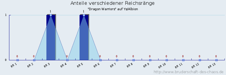 Anteile verschiedener Reichsränge