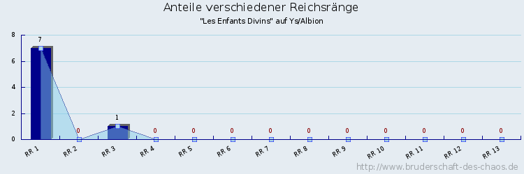 Anteile verschiedener Reichsränge