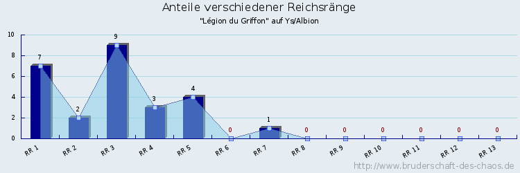 Anteile verschiedener Reichsränge