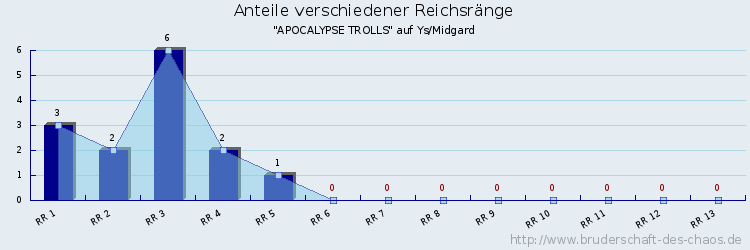 Anteile verschiedener Reichsränge