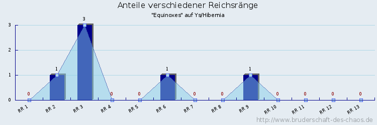 Anteile verschiedener Reichsränge