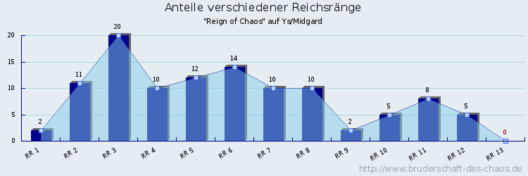 Anteile verschiedener Reichsränge