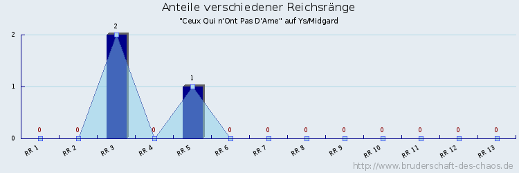 Anteile verschiedener Reichsränge