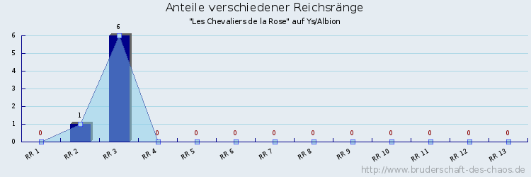 Anteile verschiedener Reichsränge