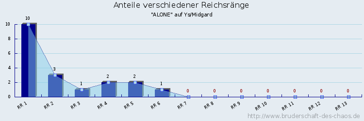 Anteile verschiedener Reichsränge