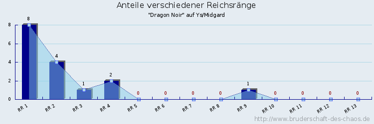 Anteile verschiedener Reichsränge