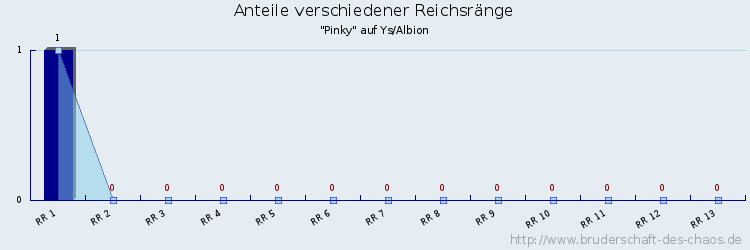 Anteile verschiedener Reichsränge