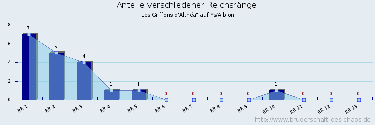 Anteile verschiedener Reichsränge