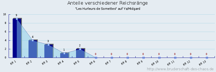 Anteile verschiedener Reichsränge