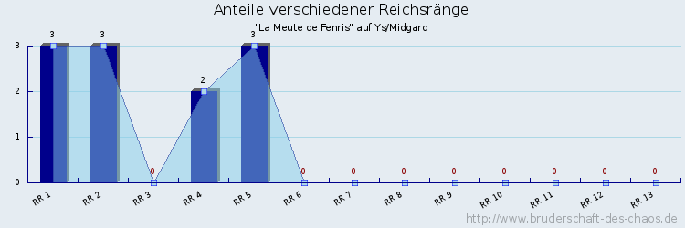 Anteile verschiedener Reichsränge