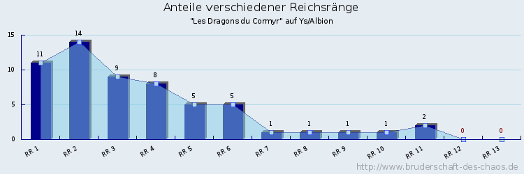 Anteile verschiedener Reichsränge