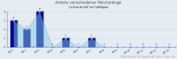 Anteile verschiedener Reichsränge