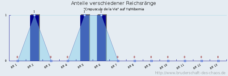 Anteile verschiedener Reichsränge