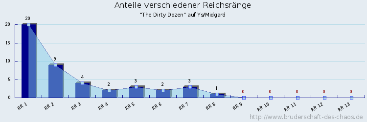 Anteile verschiedener Reichsränge