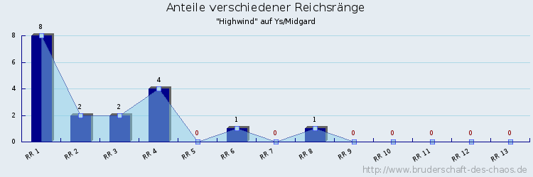 Anteile verschiedener Reichsränge