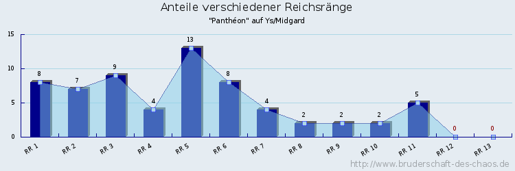 Anteile verschiedener Reichsränge