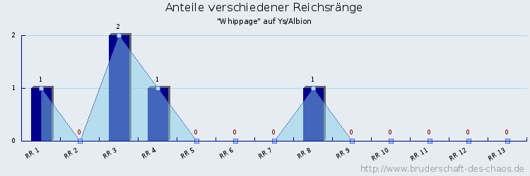 Anteile verschiedener Reichsränge