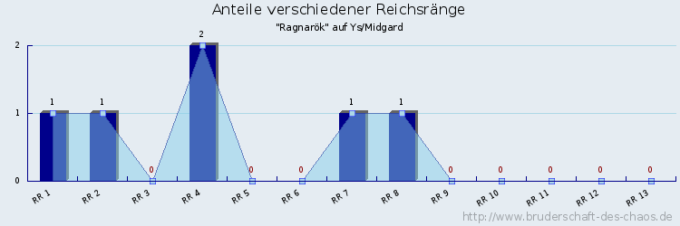 Anteile verschiedener Reichsränge