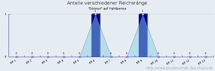 Anteile verschiedener Reichsränge