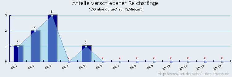 Anteile verschiedener Reichsränge