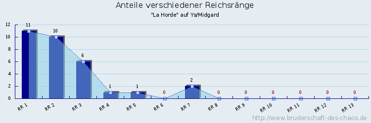 Anteile verschiedener Reichsränge