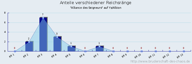 Anteile verschiedener Reichsränge