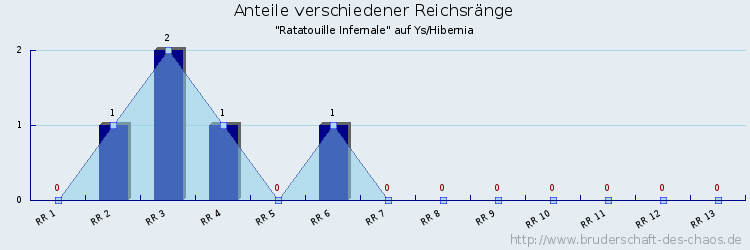 Anteile verschiedener Reichsränge