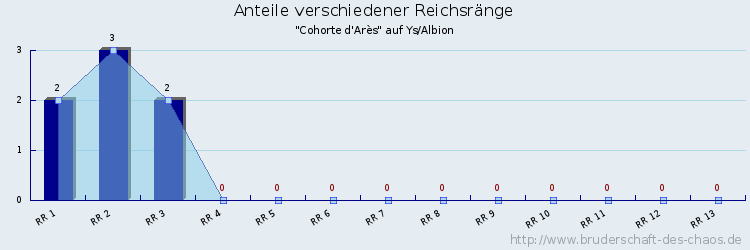 Anteile verschiedener Reichsränge