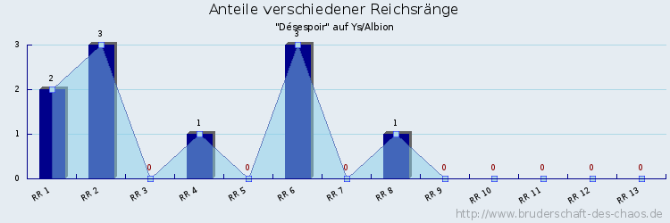 Anteile verschiedener Reichsränge