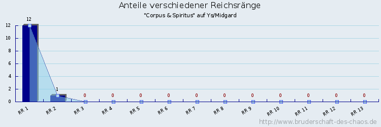 Anteile verschiedener Reichsränge