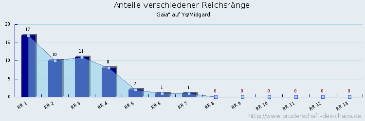 Anteile verschiedener Reichsränge