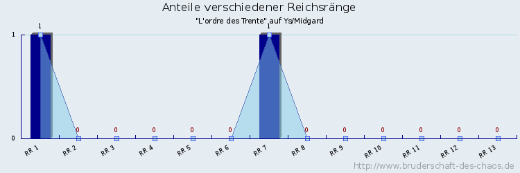 Anteile verschiedener Reichsränge