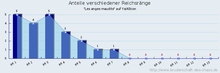 Anteile verschiedener Reichsränge