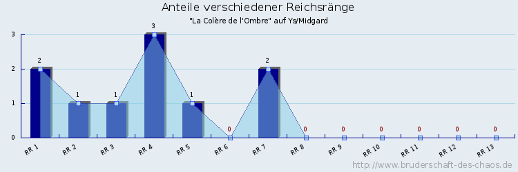 Anteile verschiedener Reichsränge