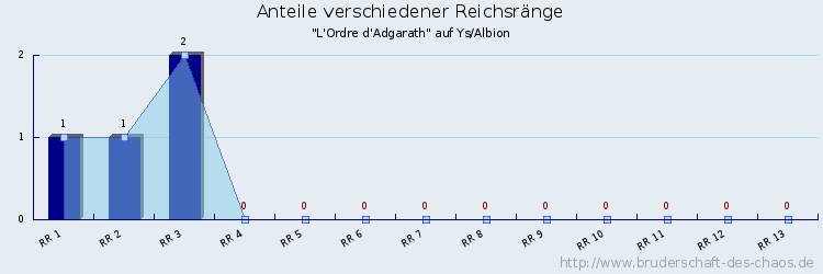 Anteile verschiedener Reichsränge