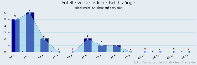 Anteile verschiedener Reichsränge