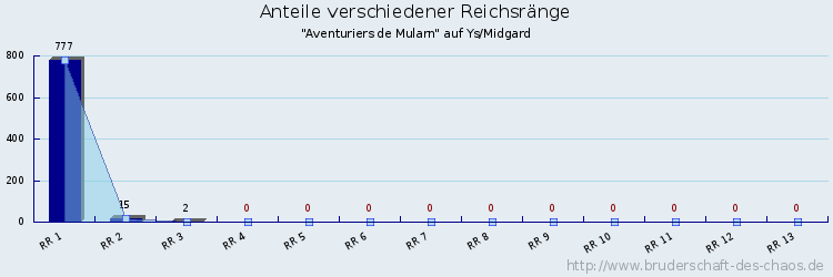 Anteile verschiedener Reichsränge