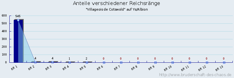 Anteile verschiedener Reichsränge