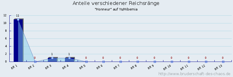 Anteile verschiedener Reichsränge