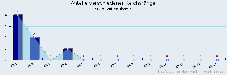 Anteile verschiedener Reichsränge