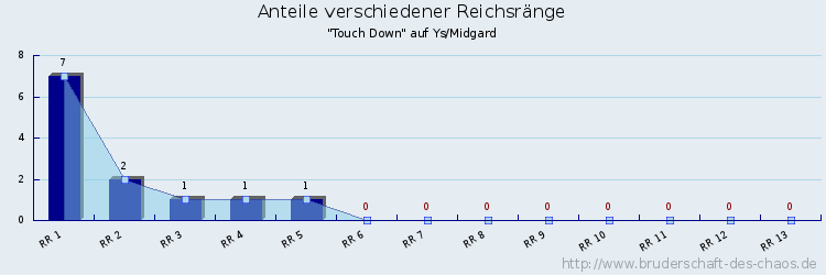 Anteile verschiedener Reichsränge